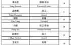 6月3日男篮热身赛阵容正式公布，王俊杰与崔永熙担任核心主力，赵维伦、徐昕等年轻球员悉数入选，展现国家队备战东京奥运的全新战略布局